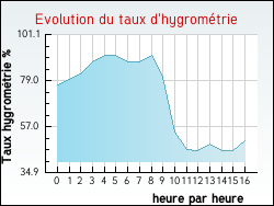 Evolution du taux d'hygromtrie de la ville Arros-d'Oloron